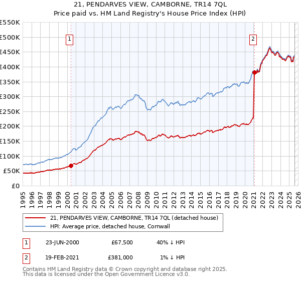 21, PENDARVES VIEW, CAMBORNE, TR14 7QL: Price paid vs HM Land Registry's House Price Index