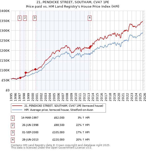 21, PENDICKE STREET, SOUTHAM, CV47 1PE: Price paid vs HM Land Registry's House Price Index