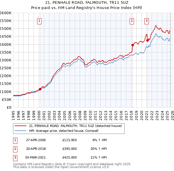 21, PENHALE ROAD, FALMOUTH, TR11 5UZ: Price paid vs HM Land Registry's House Price Index