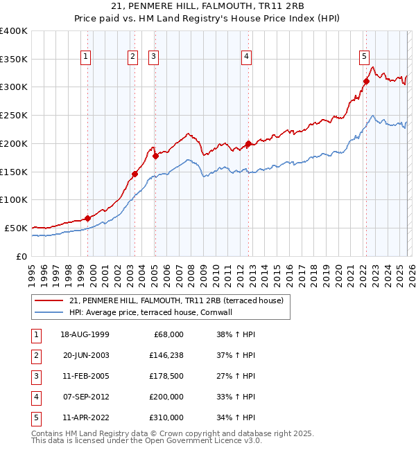 21, PENMERE HILL, FALMOUTH, TR11 2RB: Price paid vs HM Land Registry's House Price Index