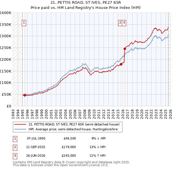 21, PETTIS ROAD, ST IVES, PE27 6SR: Price paid vs HM Land Registry's House Price Index