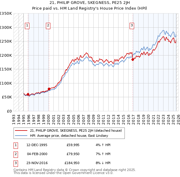 21, PHILIP GROVE, SKEGNESS, PE25 2JH: Price paid vs HM Land Registry's House Price Index
