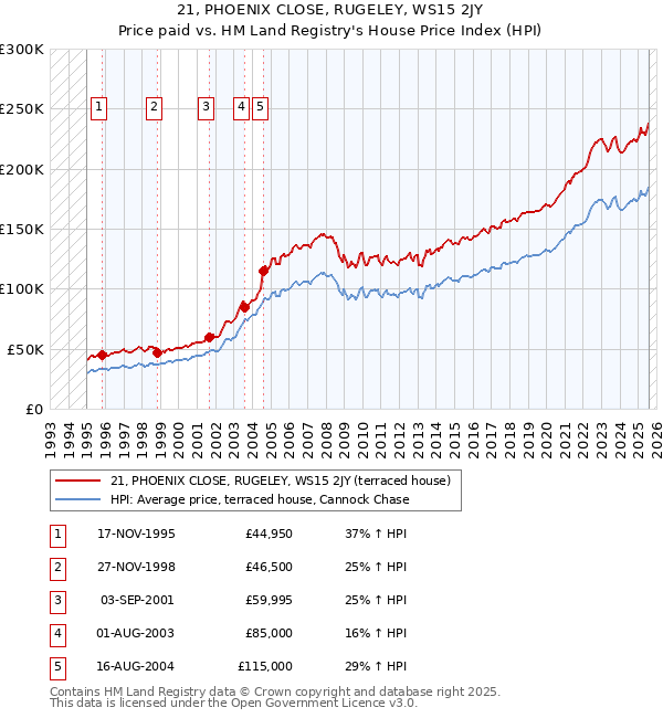 21, PHOENIX CLOSE, RUGELEY, WS15 2JY: Price paid vs HM Land Registry's House Price Index