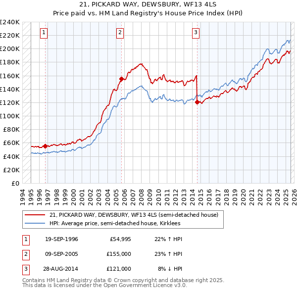 21, PICKARD WAY, DEWSBURY, WF13 4LS: Price paid vs HM Land Registry's House Price Index