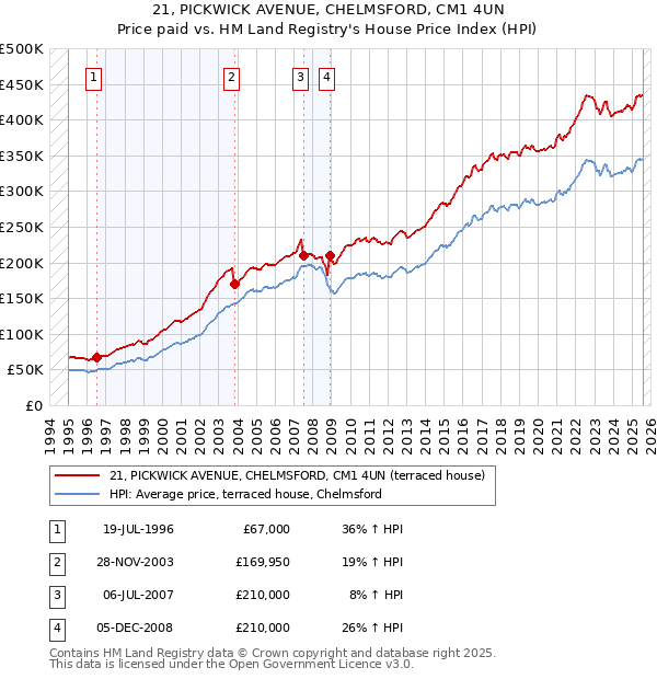 21, PICKWICK AVENUE, CHELMSFORD, CM1 4UN: Price paid vs HM Land Registry's House Price Index