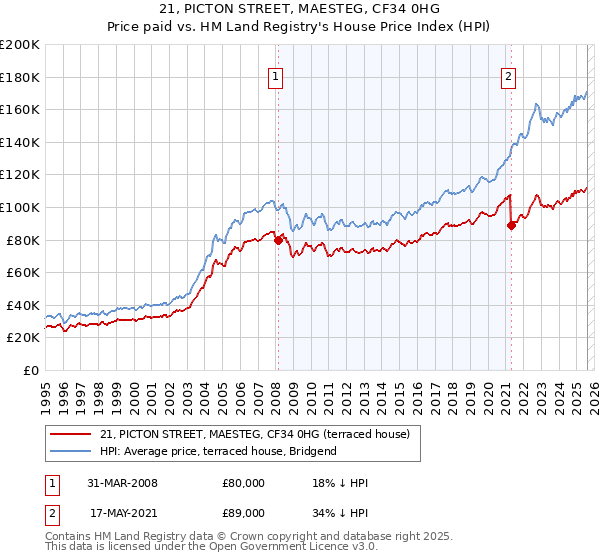 21, PICTON STREET, MAESTEG, CF34 0HG: Price paid vs HM Land Registry's House Price Index
