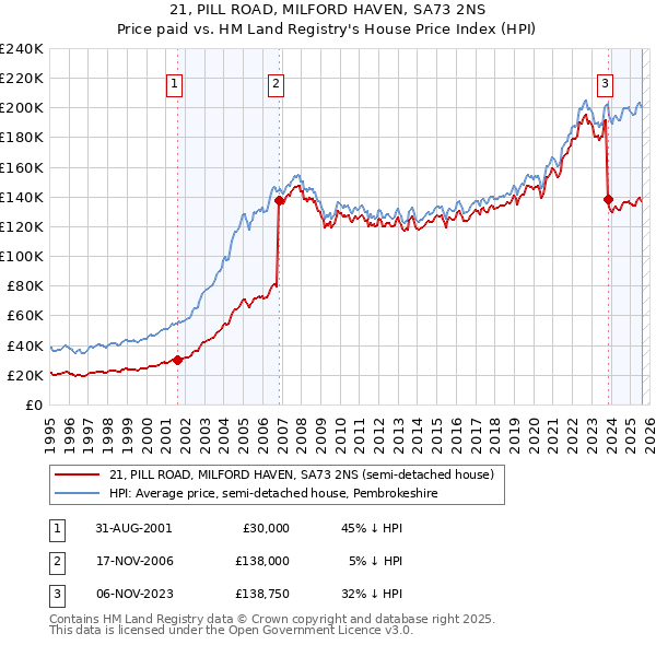 21, PILL ROAD, MILFORD HAVEN, SA73 2NS: Price paid vs HM Land Registry's House Price Index