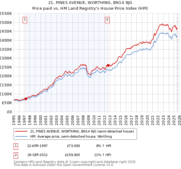 21, PINES AVENUE, WORTHING, BN14 9JG: Price paid vs HM Land Registry's House Price Index