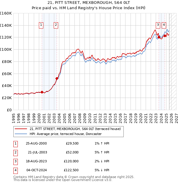 21, PITT STREET, MEXBOROUGH, S64 0LT: Price paid vs HM Land Registry's House Price Index