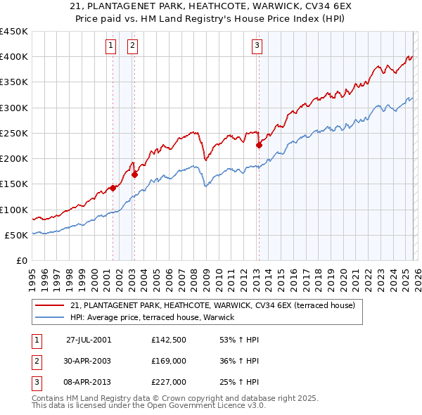 21, PLANTAGENET PARK, HEATHCOTE, WARWICK, CV34 6EX: Price paid vs HM Land Registry's House Price Index