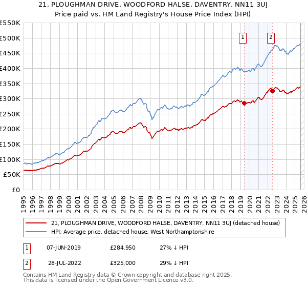 21, PLOUGHMAN DRIVE, WOODFORD HALSE, DAVENTRY, NN11 3UJ: Price paid vs HM Land Registry's House Price Index