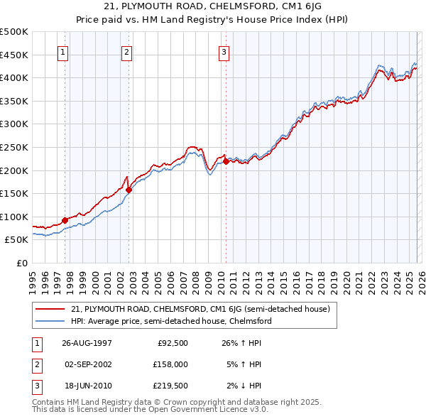 21, PLYMOUTH ROAD, CHELMSFORD, CM1 6JG: Price paid vs HM Land Registry's House Price Index