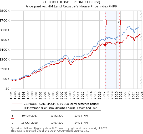21, POOLE ROAD, EPSOM, KT19 9SQ: Price paid vs HM Land Registry's House Price Index