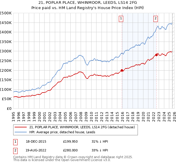 21, POPLAR PLACE, WHINMOOR, LEEDS, LS14 2FG: Price paid vs HM Land Registry's House Price Index