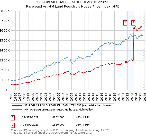 21, POPLAR ROAD, LEATHERHEAD, KT22 8SF: Price paid vs HM Land Registry's House Price Index