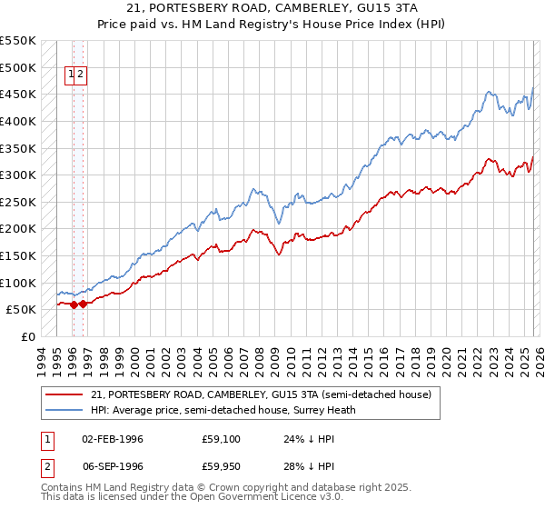 21, PORTESBERY ROAD, CAMBERLEY, GU15 3TA: Price paid vs HM Land Registry's House Price Index