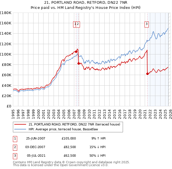 21, PORTLAND ROAD, RETFORD, DN22 7NR: Price paid vs HM Land Registry's House Price Index