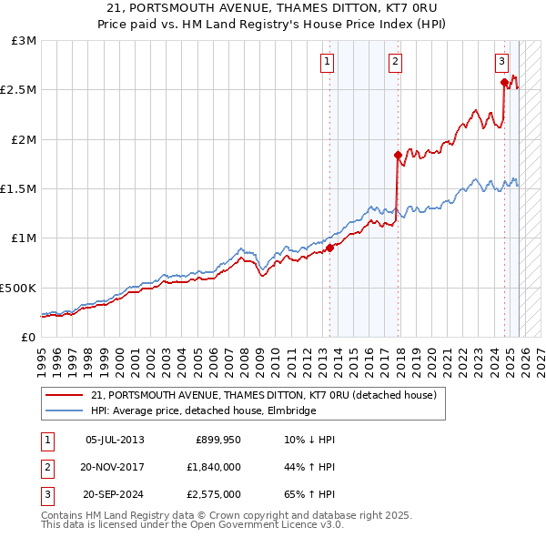 21, PORTSMOUTH AVENUE, THAMES DITTON, KT7 0RU: Price paid vs HM Land Registry's House Price Index