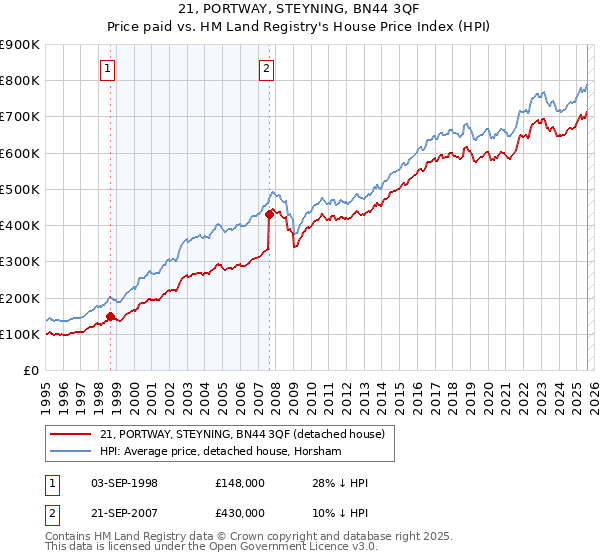 21, PORTWAY, STEYNING, BN44 3QF: Price paid vs HM Land Registry's House Price Index