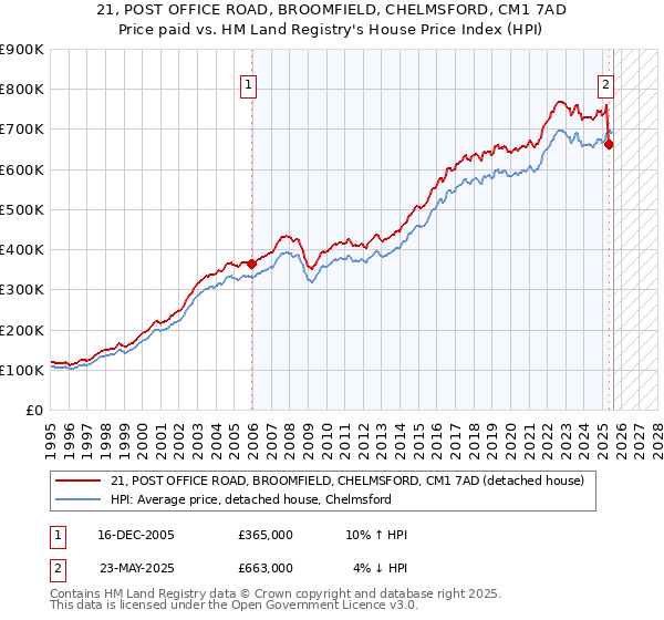 21, POST OFFICE ROAD, BROOMFIELD, CHELMSFORD, CM1 7AD: Price paid vs HM Land Registry's House Price Index