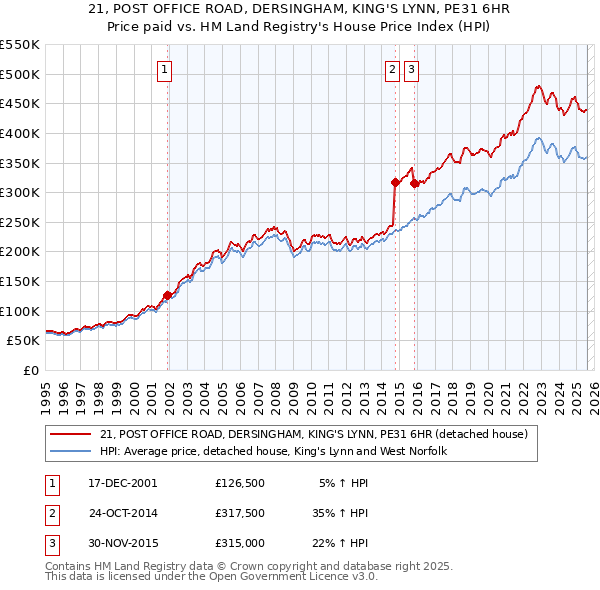 21, POST OFFICE ROAD, DERSINGHAM, KING'S LYNN, PE31 6HR: Price paid vs HM Land Registry's House Price Index