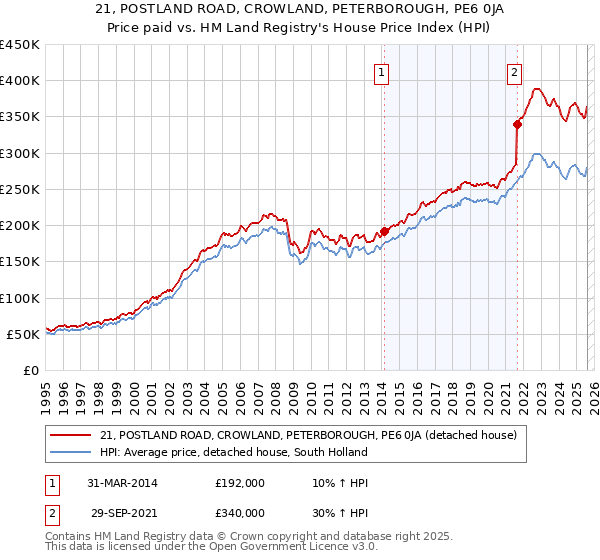 21, POSTLAND ROAD, CROWLAND, PETERBOROUGH, PE6 0JA: Price paid vs HM Land Registry's House Price Index