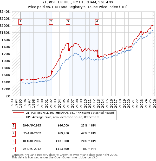 21, POTTER HILL, ROTHERHAM, S61 4NX: Price paid vs HM Land Registry's House Price Index