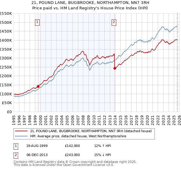 21, POUND LANE, BUGBROOKE, NORTHAMPTON, NN7 3RH: Price paid vs HM Land Registry's House Price Index