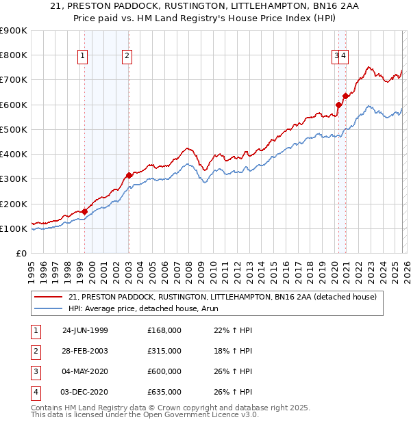21, PRESTON PADDOCK, RUSTINGTON, LITTLEHAMPTON, BN16 2AA: Price paid vs HM Land Registry's House Price Index