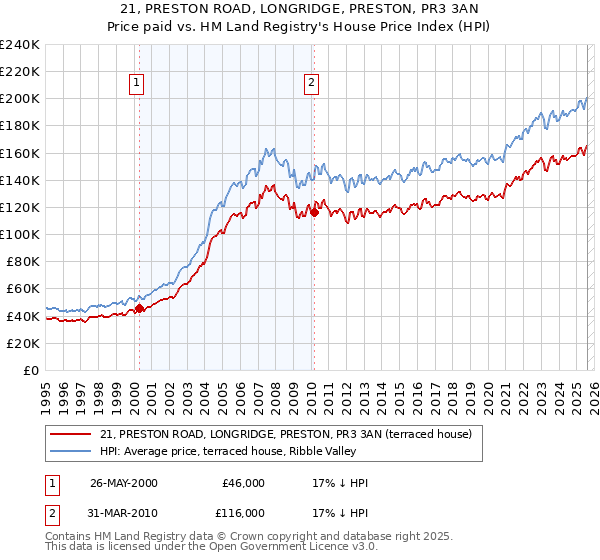 21, PRESTON ROAD, LONGRIDGE, PRESTON, PR3 3AN: Price paid vs HM Land Registry's House Price Index