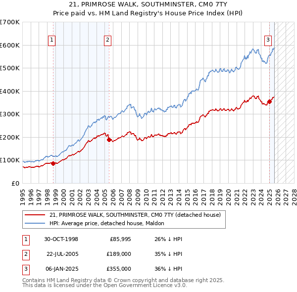 21, PRIMROSE WALK, SOUTHMINSTER, CM0 7TY: Price paid vs HM Land Registry's House Price Index