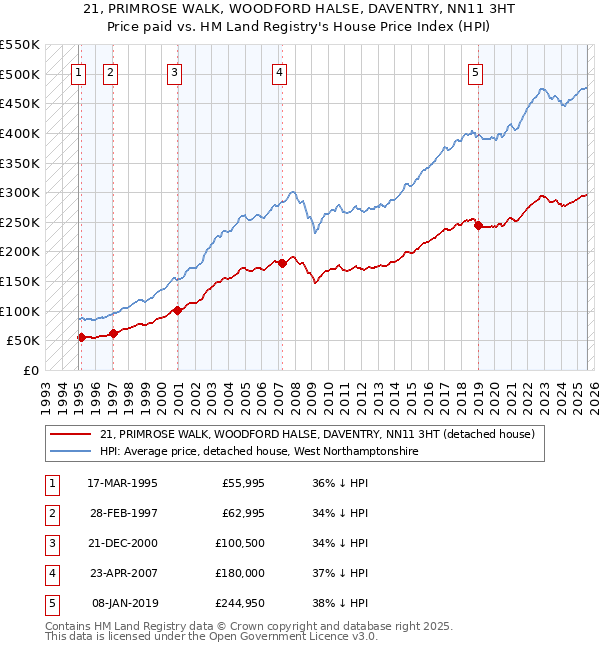 21, PRIMROSE WALK, WOODFORD HALSE, DAVENTRY, NN11 3HT: Price paid vs HM Land Registry's House Price Index