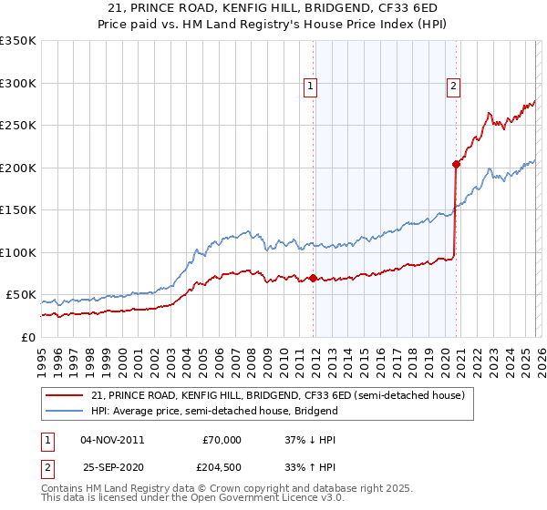 21, PRINCE ROAD, KENFIG HILL, BRIDGEND, CF33 6ED: Price paid vs HM Land Registry's House Price Index