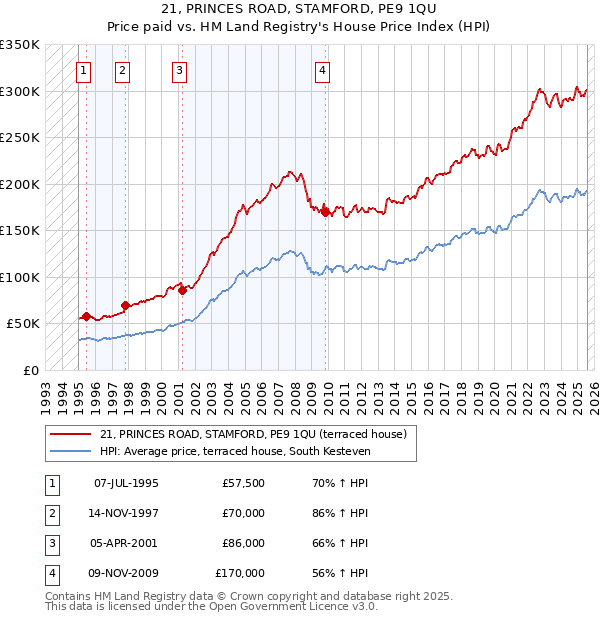 21, PRINCES ROAD, STAMFORD, PE9 1QU: Price paid vs HM Land Registry's House Price Index