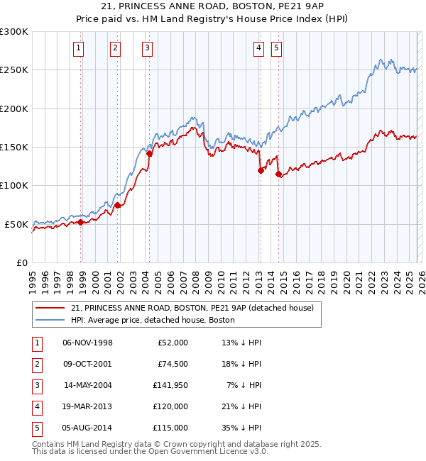 21, PRINCESS ANNE ROAD, BOSTON, PE21 9AP: Price paid vs HM Land Registry's House Price Index