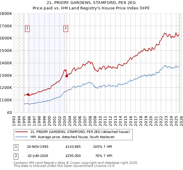 21, PRIORY GARDENS, STAMFORD, PE9 2EG: Price paid vs HM Land Registry's House Price Index