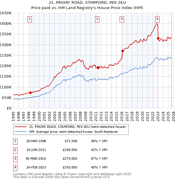 21, PRIORY ROAD, STAMFORD, PE9 2EU: Price paid vs HM Land Registry's House Price Index