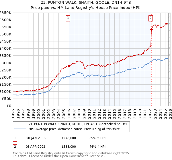 21, PUNTON WALK, SNAITH, GOOLE, DN14 9TB: Price paid vs HM Land Registry's House Price Index
