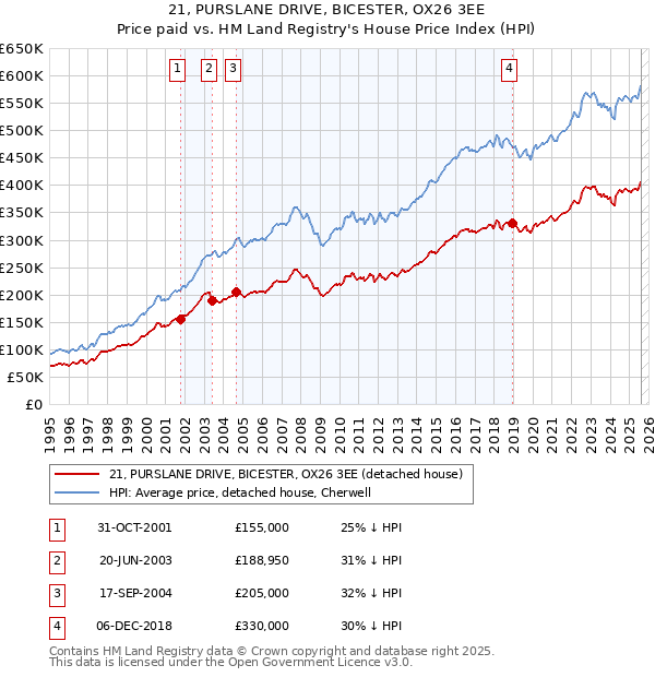 21, PURSLANE DRIVE, BICESTER, OX26 3EE: Price paid vs HM Land Registry's House Price Index