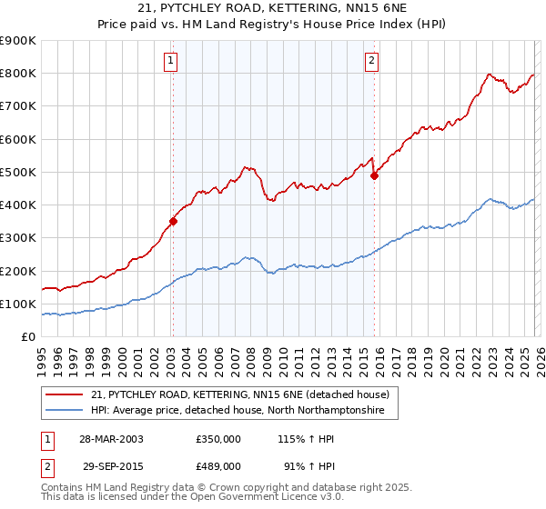 21, PYTCHLEY ROAD, KETTERING, NN15 6NE: Price paid vs HM Land Registry's House Price Index