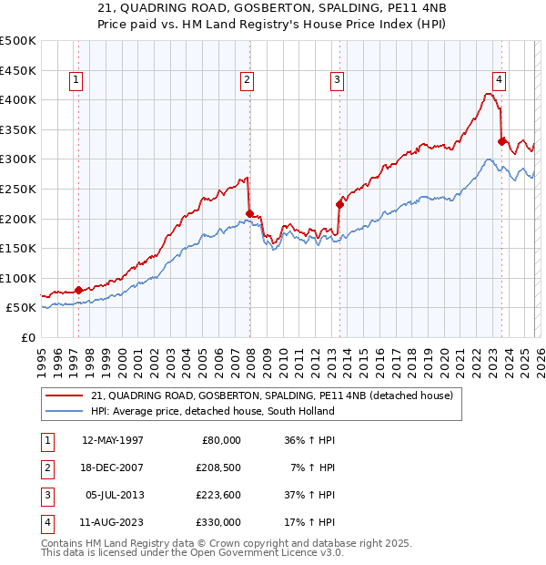 21, QUADRING ROAD, GOSBERTON, SPALDING, PE11 4NB: Price paid vs HM Land Registry's House Price Index