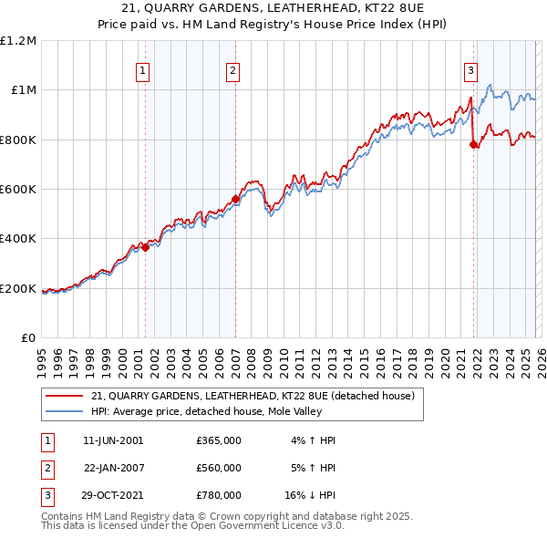 21, QUARRY GARDENS, LEATHERHEAD, KT22 8UE: Price paid vs HM Land Registry's House Price Index