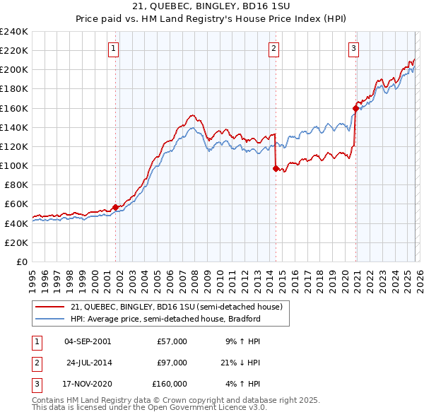21, QUEBEC, BINGLEY, BD16 1SU: Price paid vs HM Land Registry's House Price Index