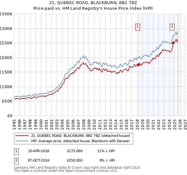 21, QUEBEC ROAD, BLACKBURN, BB2 7BZ: Price paid vs HM Land Registry's House Price Index