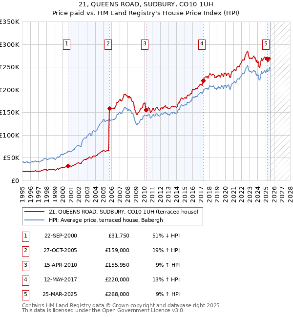 21, QUEENS ROAD, SUDBURY, CO10 1UH: Price paid vs HM Land Registry's House Price Index