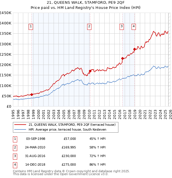 21, QUEENS WALK, STAMFORD, PE9 2QF: Price paid vs HM Land Registry's House Price Index