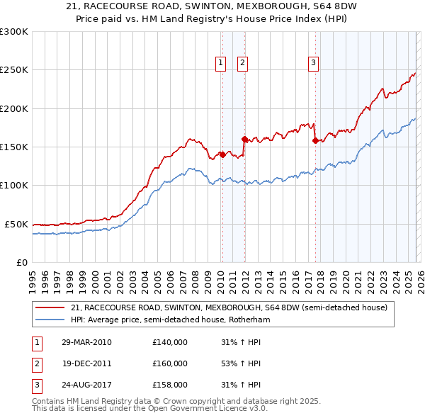 21, RACECOURSE ROAD, SWINTON, MEXBOROUGH, S64 8DW: Price paid vs HM Land Registry's House Price Index