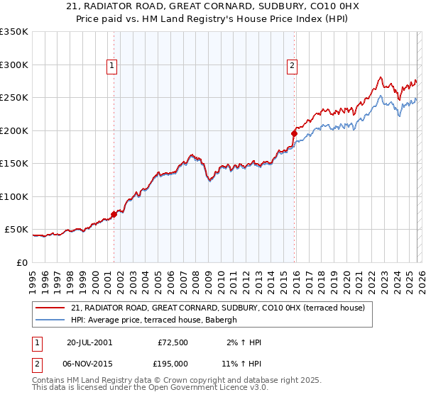 21, RADIATOR ROAD, GREAT CORNARD, SUDBURY, CO10 0HX: Price paid vs HM Land Registry's House Price Index