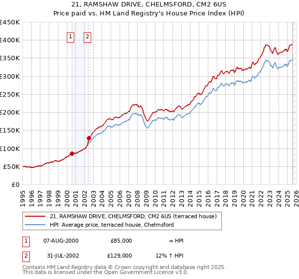 21, RAMSHAW DRIVE, CHELMSFORD, CM2 6US: Price paid vs HM Land Registry's House Price Index