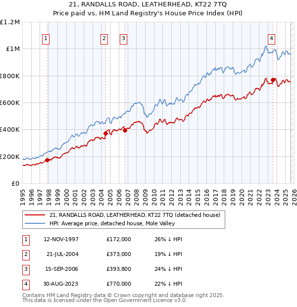 21, RANDALLS ROAD, LEATHERHEAD, KT22 7TQ: Price paid vs HM Land Registry's House Price Index